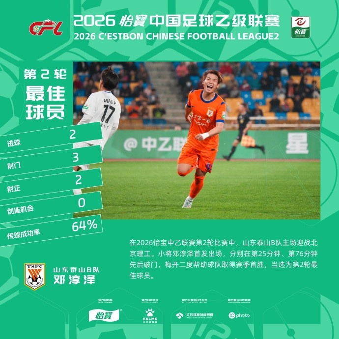 双响助泰山B队4-1大胜，21岁邓淳泽当选中乙第2轮最佳球员